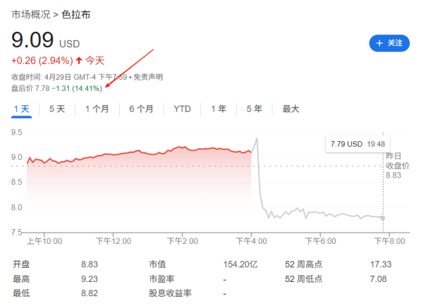 公司配资 关税冲击广告，社交网站Snap撤回二季度收入指引，股价盘后重挫